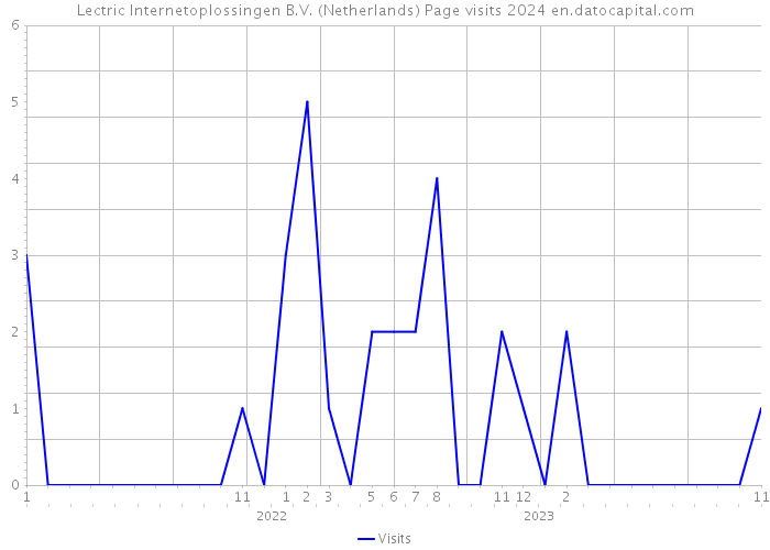 Lectric Internetoplossingen B.V. (Netherlands) Page visits 2024 