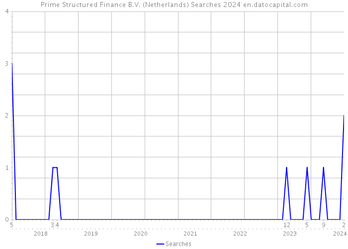 Prime Structured Finance B.V. (Netherlands) Searches 2024 