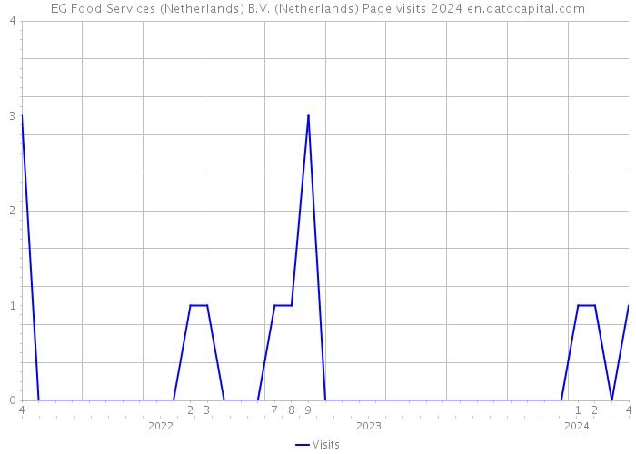 EG Food Services (Netherlands) B.V. (Netherlands) Page visits 2024 