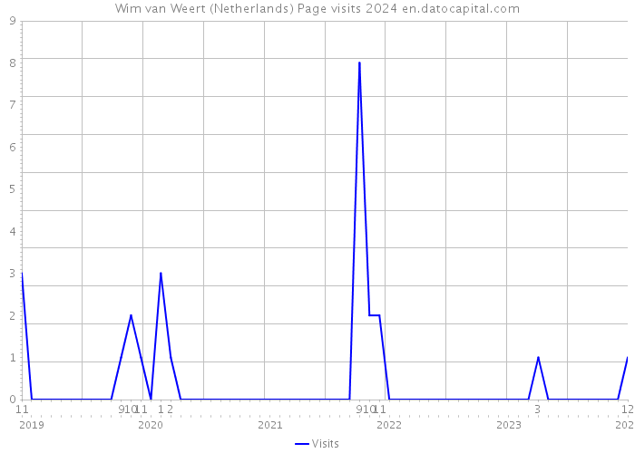 Wim van Weert (Netherlands) Page visits 2024 