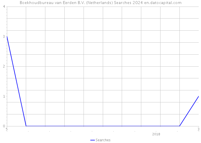 Boekhoudbureau van Eerden B.V. (Netherlands) Searches 2024 