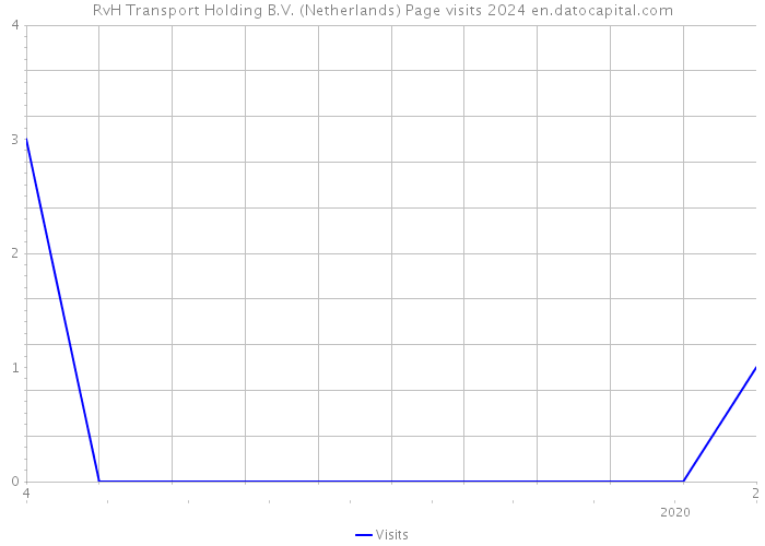RvH Transport Holding B.V. (Netherlands) Page visits 2024 