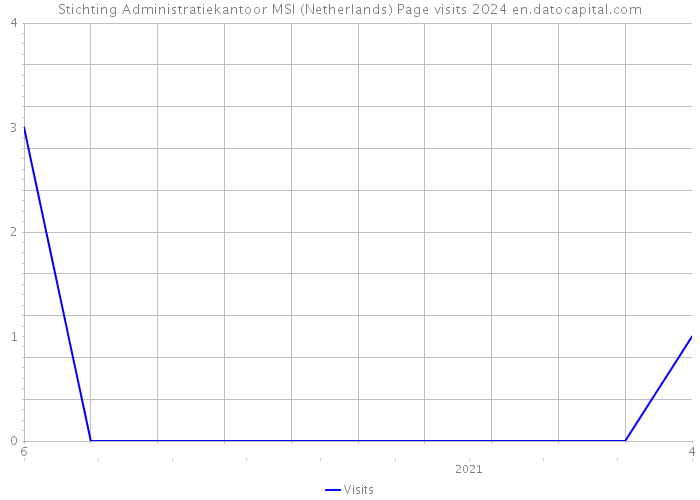 Stichting Administratiekantoor MSI (Netherlands) Page visits 2024 