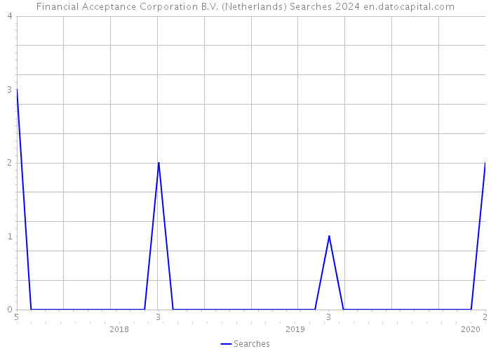 Financial Acceptance Corporation B.V. (Netherlands) Searches 2024 