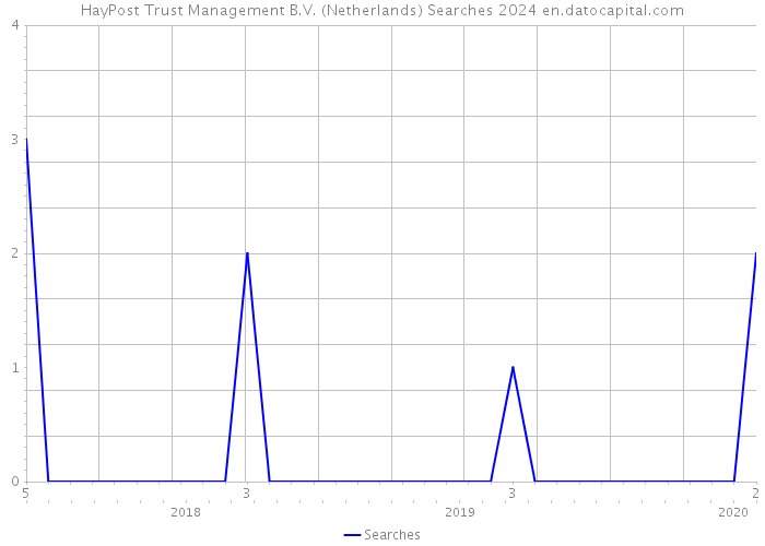 HayPost Trust Management B.V. (Netherlands) Searches 2024 