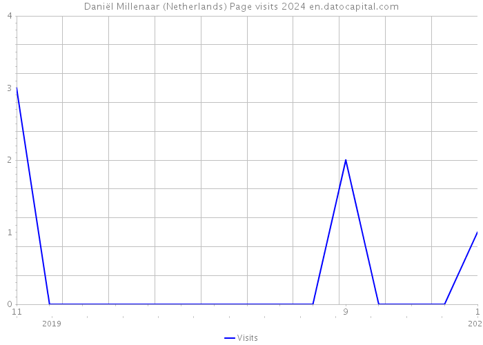 Daniël Millenaar (Netherlands) Page visits 2024 