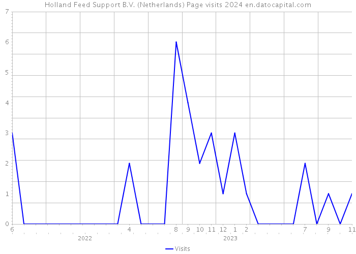 Holland Feed Support B.V. (Netherlands) Page visits 2024 