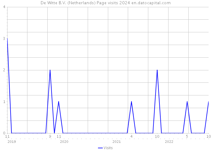 De Witte B.V. (Netherlands) Page visits 2024 