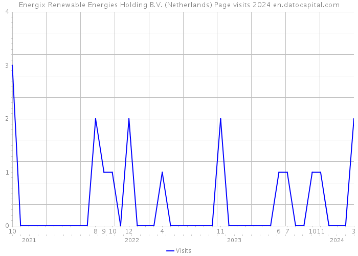 Energix Renewable Energies Holding B.V. (Netherlands) Page visits 2024 