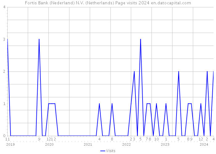 Fortis Bank (Nederland) N.V. (Netherlands) Page visits 2024 
