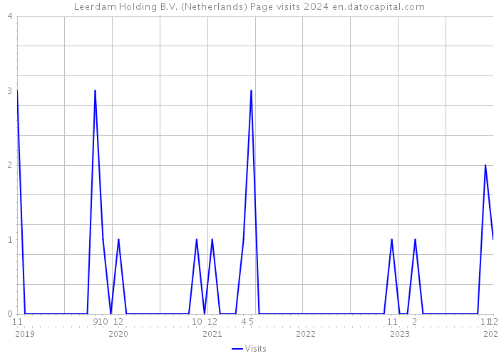Leerdam Holding B.V. (Netherlands) Page visits 2024 