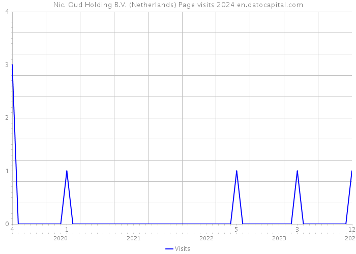 Nic. Oud Holding B.V. (Netherlands) Page visits 2024 