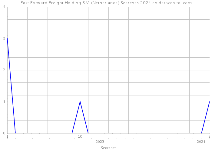 Fast Forward Freight Holding B.V. (Netherlands) Searches 2024 