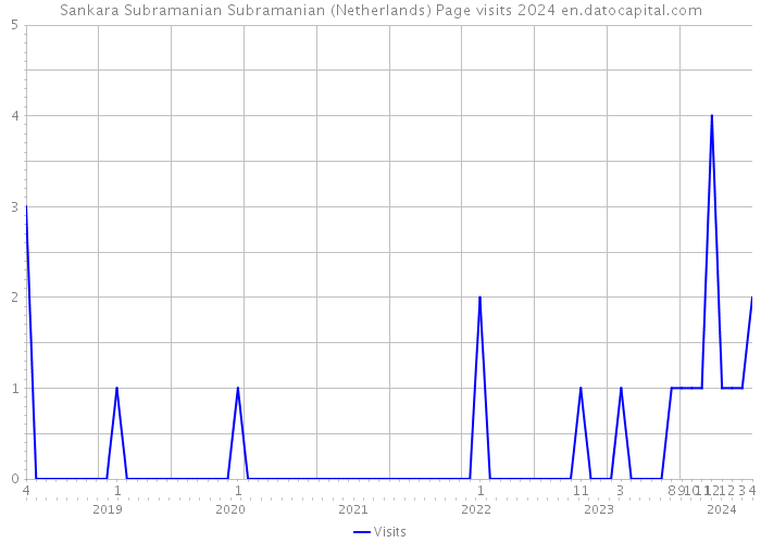 Sankara Subramanian Subramanian (Netherlands) Page visits 2024 