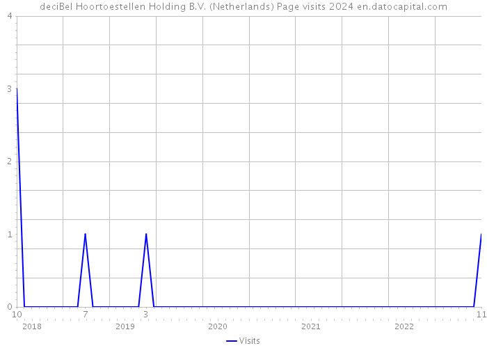 deciBel Hoortoestellen Holding B.V. (Netherlands) Page visits 2024 