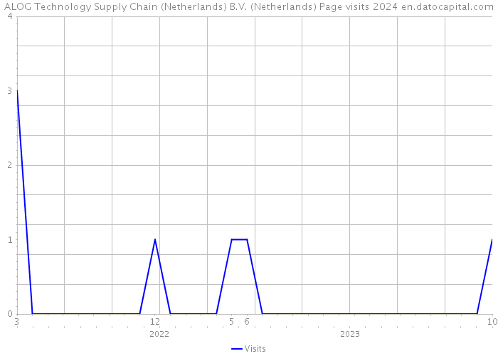 ALOG Technology Supply Chain (Netherlands) B.V. (Netherlands) Page visits 2024 