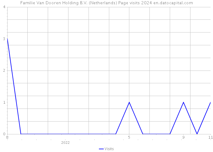Familie Van Dooren Holding B.V. (Netherlands) Page visits 2024 