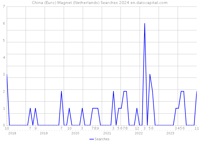 China (Euro) Magnet (Netherlands) Searches 2024 