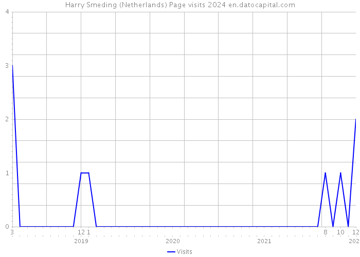 Harry Smeding (Netherlands) Page visits 2024 