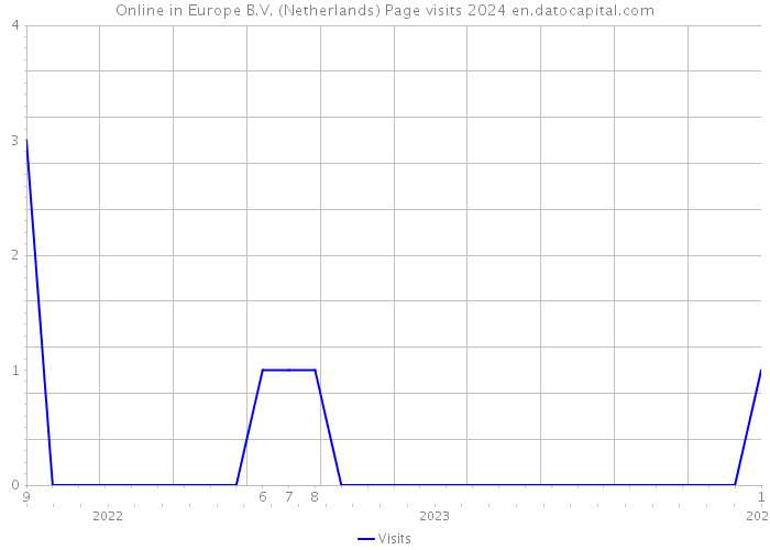 Online in Europe B.V. (Netherlands) Page visits 2024 