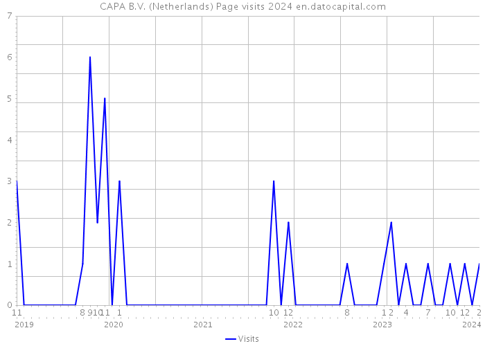 CAPA B.V. (Netherlands) Page visits 2024 