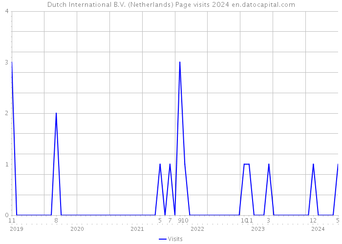 Dutch International B.V. (Netherlands) Page visits 2024 