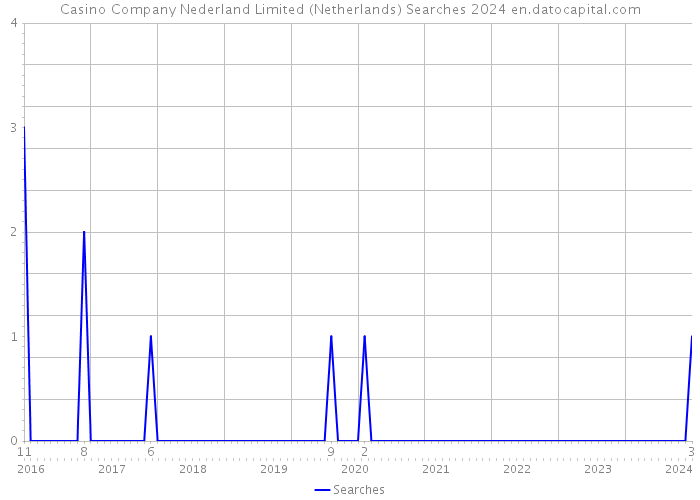 Casino Company Nederland Limited (Netherlands) Searches 2024 