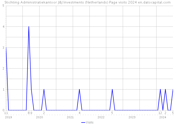 Stichting Administratiekantoor J&J Investments (Netherlands) Page visits 2024 