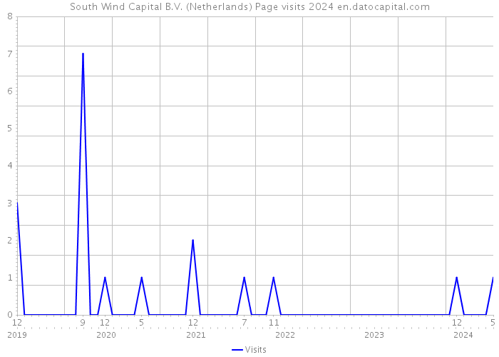 South Wind Capital B.V. (Netherlands) Page visits 2024 