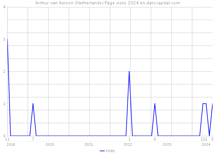 Arthur van Iterson (Netherlands) Page visits 2024 