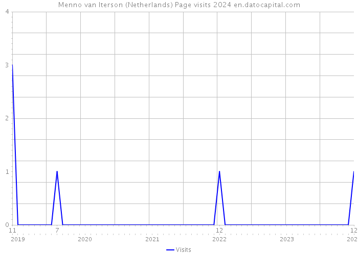 Menno van Iterson (Netherlands) Page visits 2024 