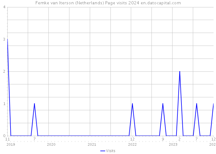 Femke van Iterson (Netherlands) Page visits 2024 