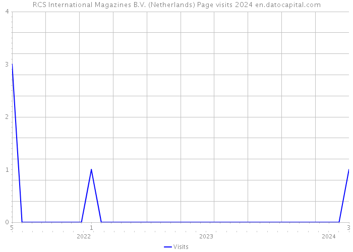 RCS International Magazines B.V. (Netherlands) Page visits 2024 