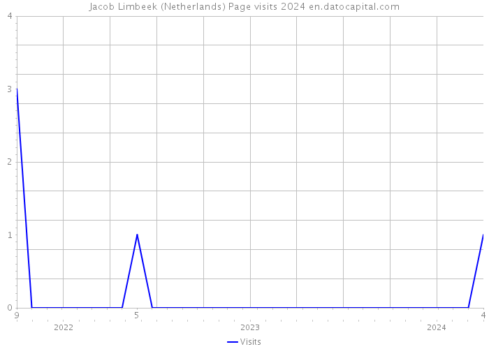 Jacob Limbeek (Netherlands) Page visits 2024 