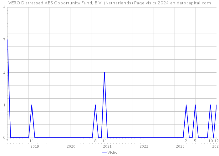 VERO Distressed ABS Opportunity Fund, B.V. (Netherlands) Page visits 2024 