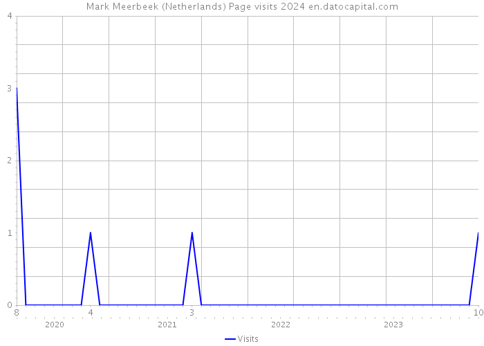 Mark Meerbeek (Netherlands) Page visits 2024 