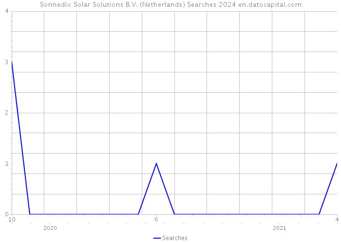 Sonnedix Solar Solutions B.V. (Netherlands) Searches 2024 