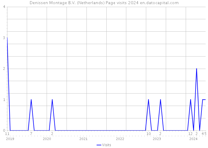 Denissen Montage B.V. (Netherlands) Page visits 2024 