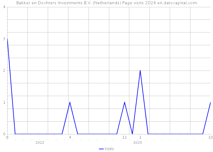 Bakker en Dochters Investments B.V. (Netherlands) Page visits 2024 
