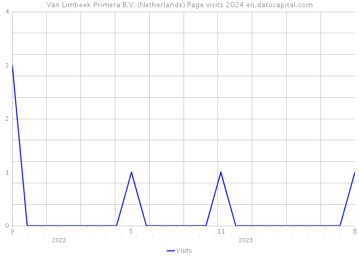 Van Limbeek Primera B.V. (Netherlands) Page visits 2024 