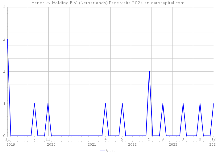 Hendrikx Holding B.V. (Netherlands) Page visits 2024 