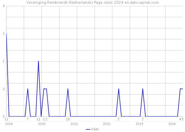 Vereniging Rembrandt (Netherlands) Page visits 2024 