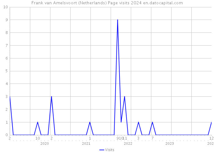 Frank van Amelsvoort (Netherlands) Page visits 2024 