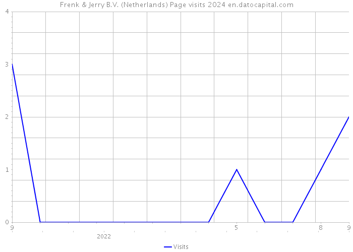 Frenk & Jerry B.V. (Netherlands) Page visits 2024 