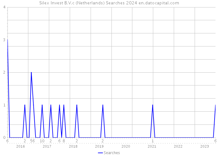 Silex Invest B.V.c (Netherlands) Searches 2024 
