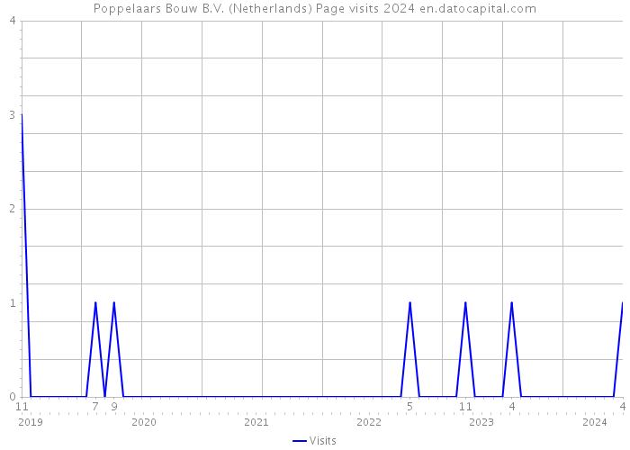 Poppelaars Bouw B.V. (Netherlands) Page visits 2024 