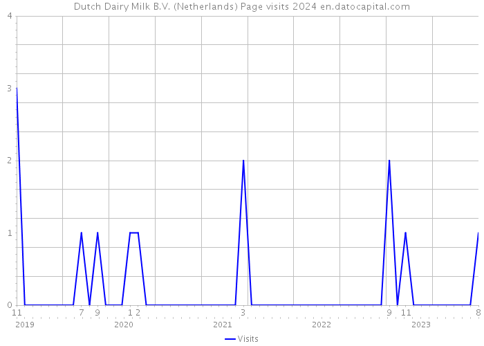 Dutch Dairy Milk B.V. (Netherlands) Page visits 2024 