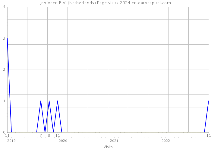 Jan Veen B.V. (Netherlands) Page visits 2024 