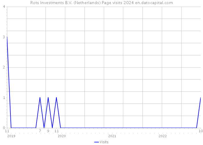 Rots Investments B.V. (Netherlands) Page visits 2024 