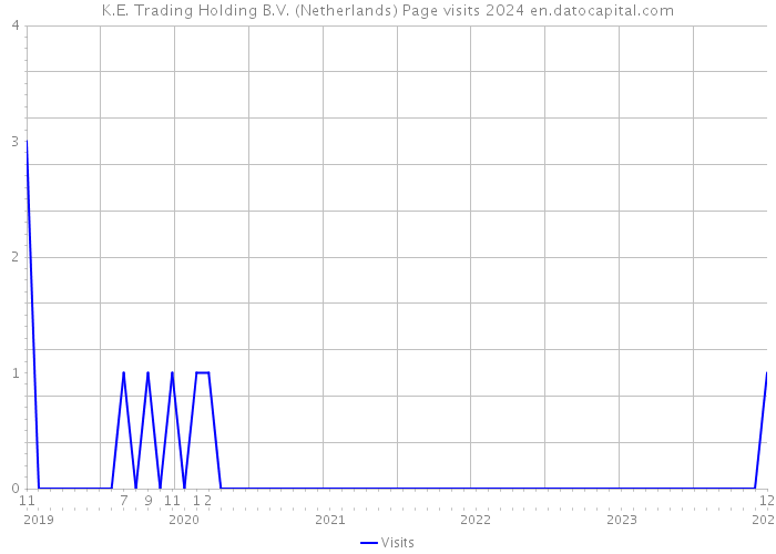 K.E. Trading Holding B.V. (Netherlands) Page visits 2024 